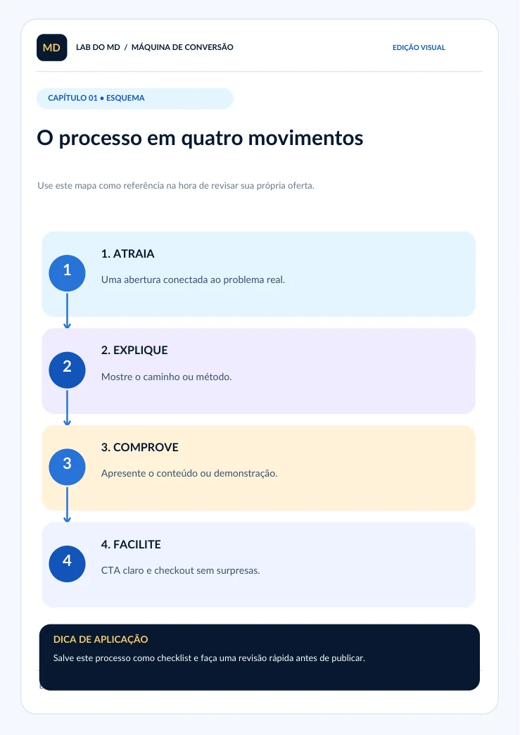 Entenda a jornada de decisão.