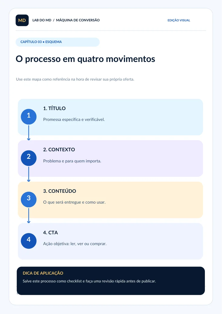 Exemplos de comunicação sobre uma oferta.