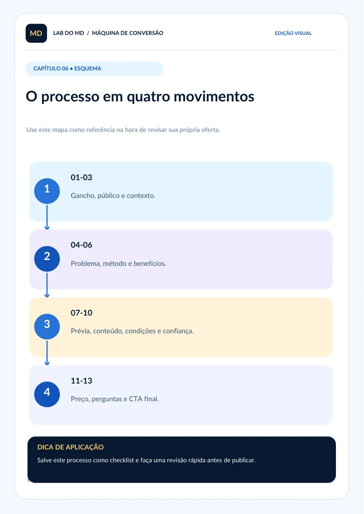 Como agrupar os 13 blocos essenciais.